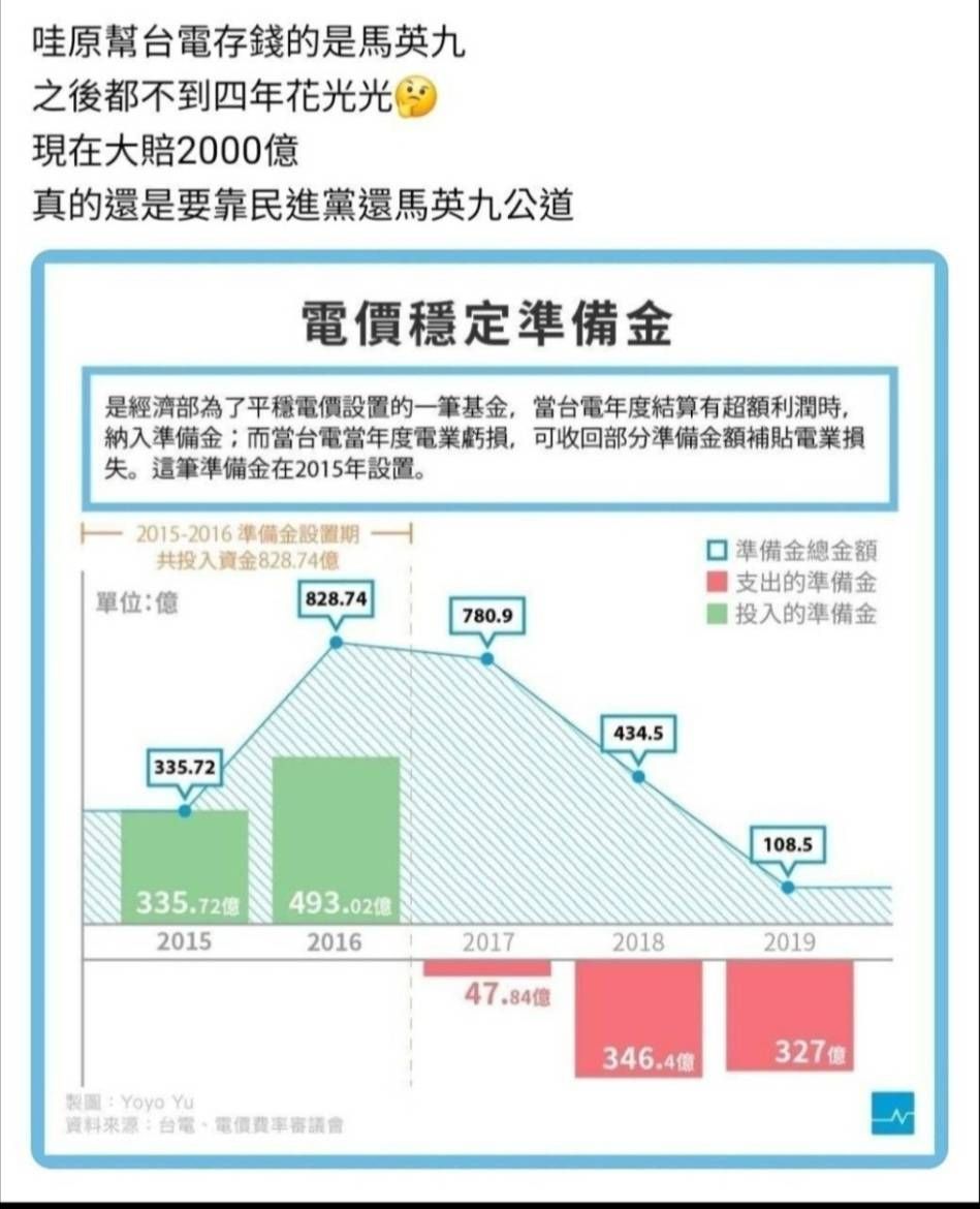 [新聞] 慘！「一開門就賠1億利息」台電舉債達1.8 - 八卦 - PTT.BEST 批踢踢爆文 3