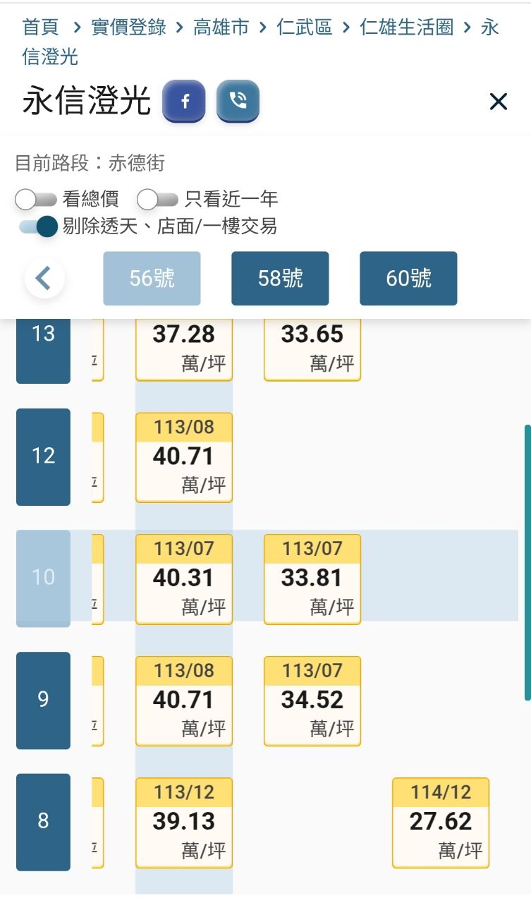 [新聞] 已購客氣炸！　仁武預售案3→2字頭「讓 - 八卦 - PTT.BEST 批踢踢爆文
