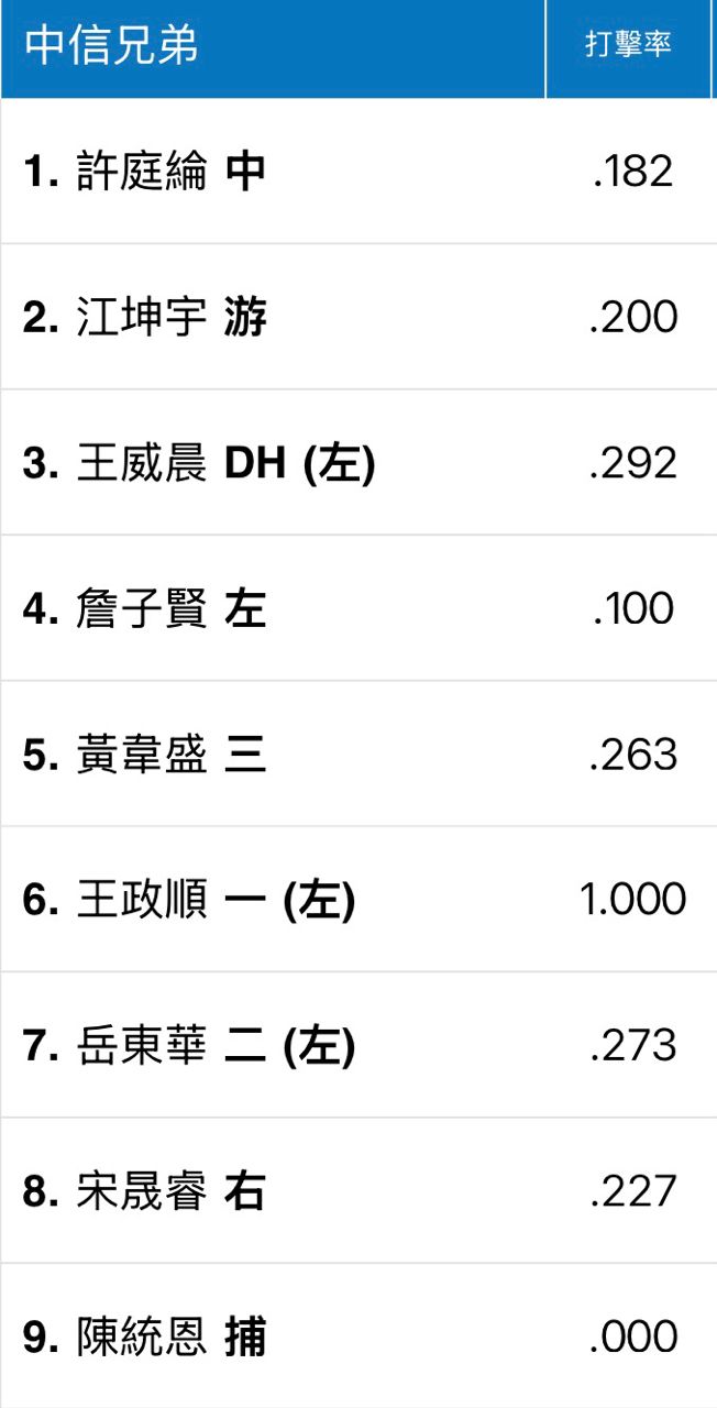 [情報] 今日先發之阿明先發啦 - 兄弟 - PTT.BEST 批踢踢爆文