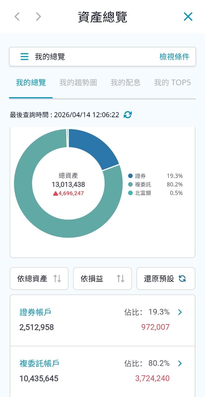 [問卦] 台股36000點，還有人賠錢嗎？ 笑死 - 八卦 - PTT.BEST 批踢踢爆文