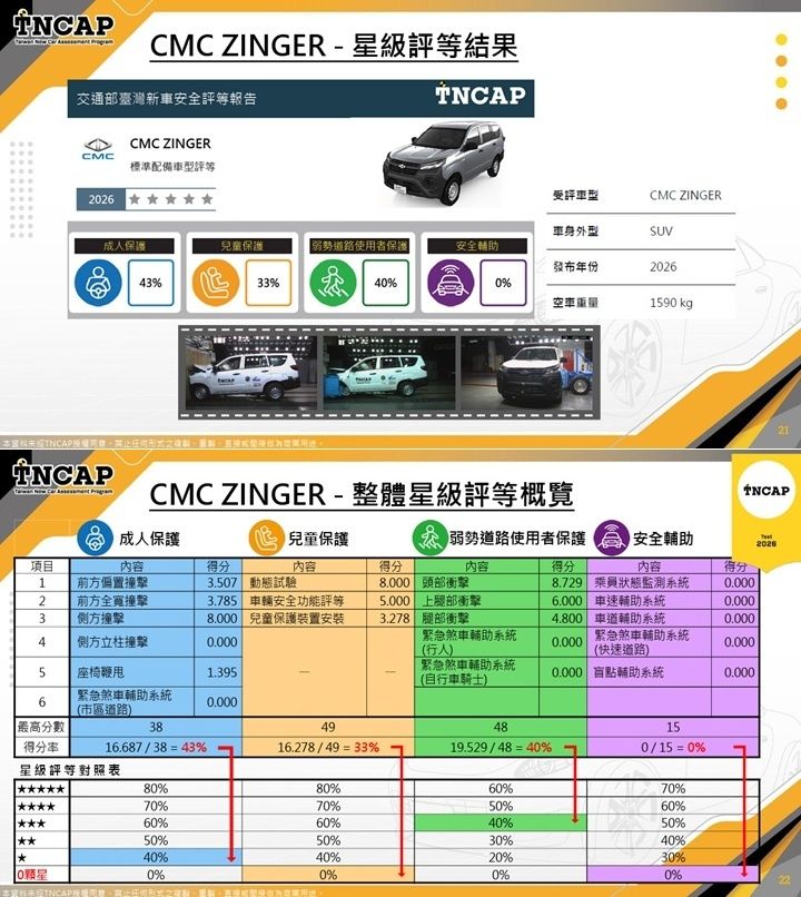 [閒聊] TNCAP Zinger 零星 Model Y 五星 - 汽車 - PTT.BEST 批踢踢爆文
