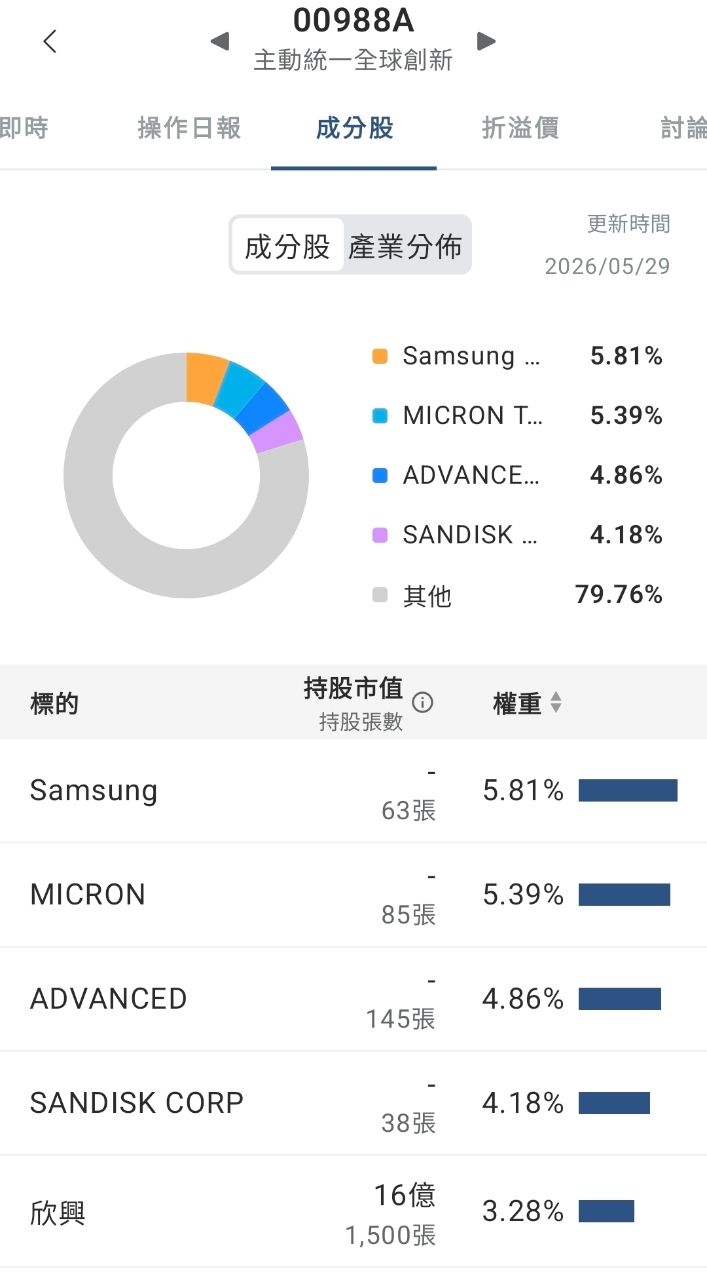 [標的] 主動式etf選擇 - 股票 - PTT.BEST 批踢踢爆文 3