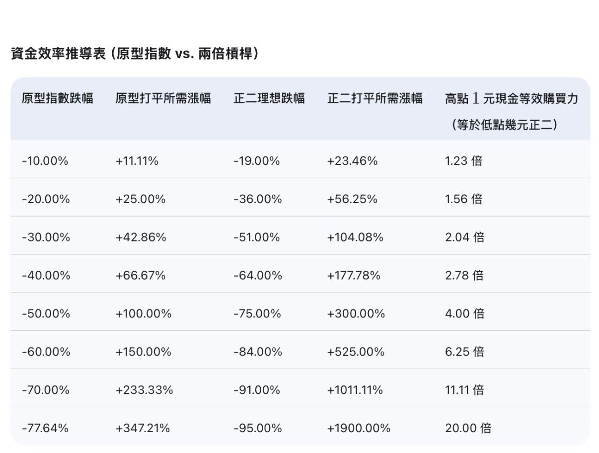 Re: [心得] 正二動態槓桿檢查表 - 股票 - PTT.BEST 批踢踢爆文 3