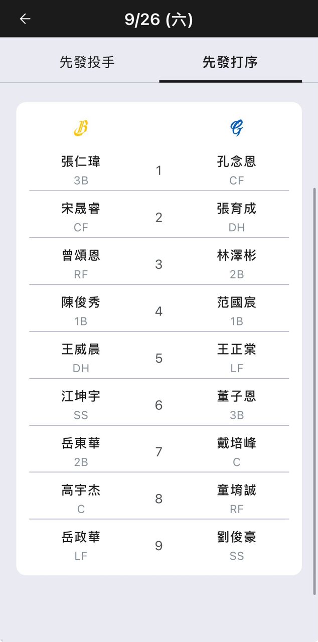 [情報] 今日先發打線 - 兄弟 - PTT.BEST 批踢踢爆文