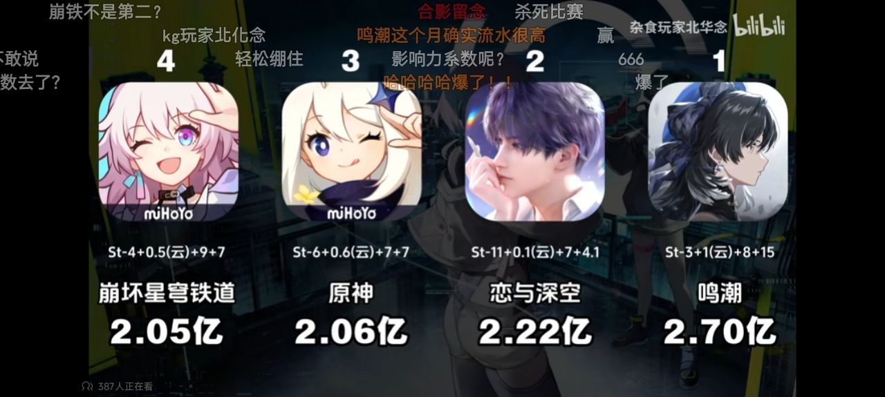 [閒聊] 六月手遊營收 - 希洽 - PTT.BEST 批踢踢爆文 3