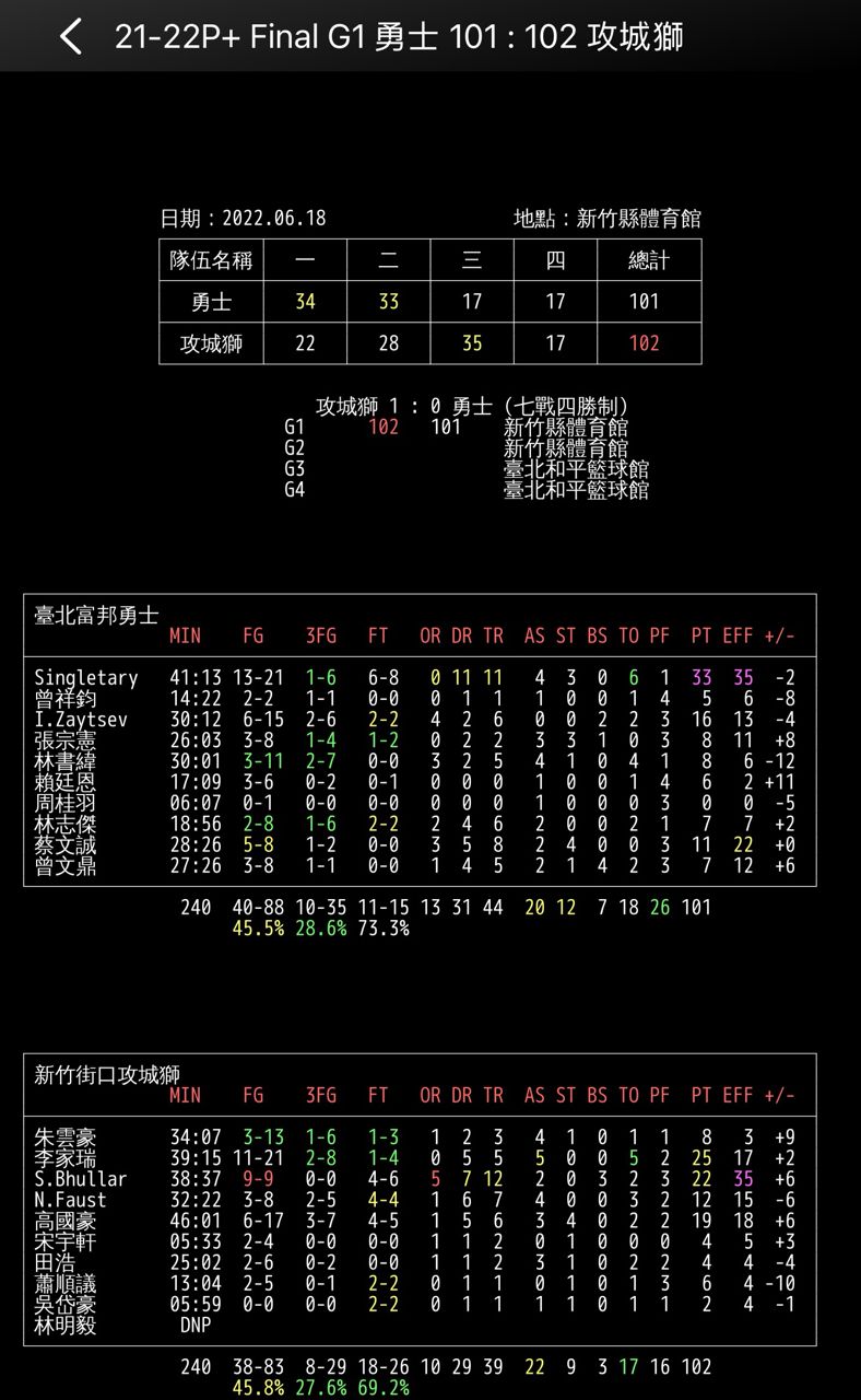 [情報] 攻城獅宣布球員李家瑞離隊 - 台籃 - PTT.BEST 批踢踢爆文 3