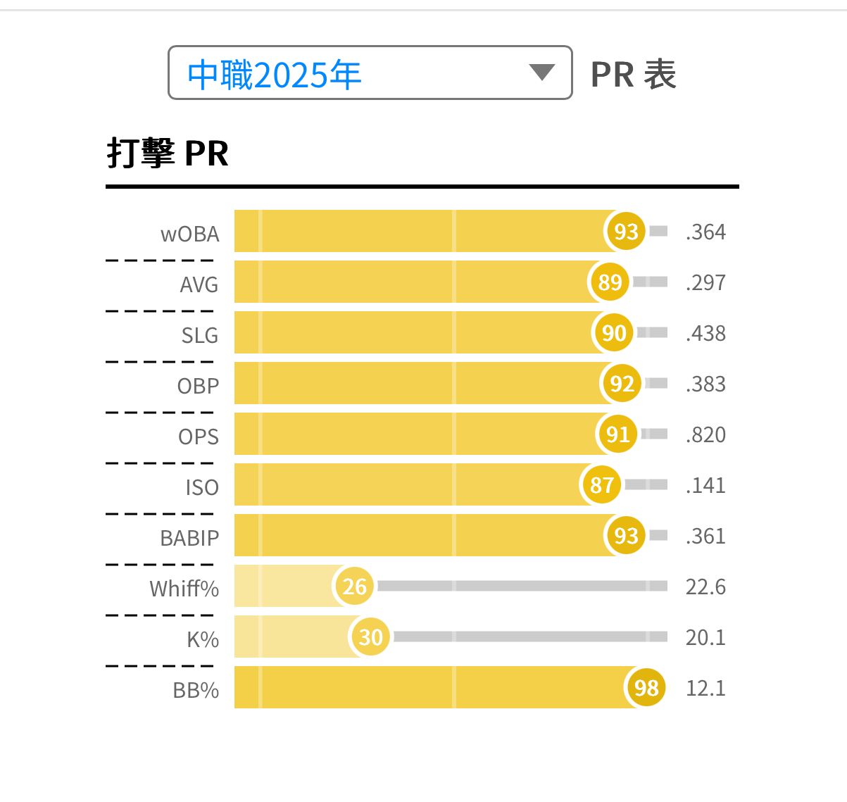 [討論] 王政順是不是很可憐？ - 棒球 - PTT.BEST 批踢踢爆文 2