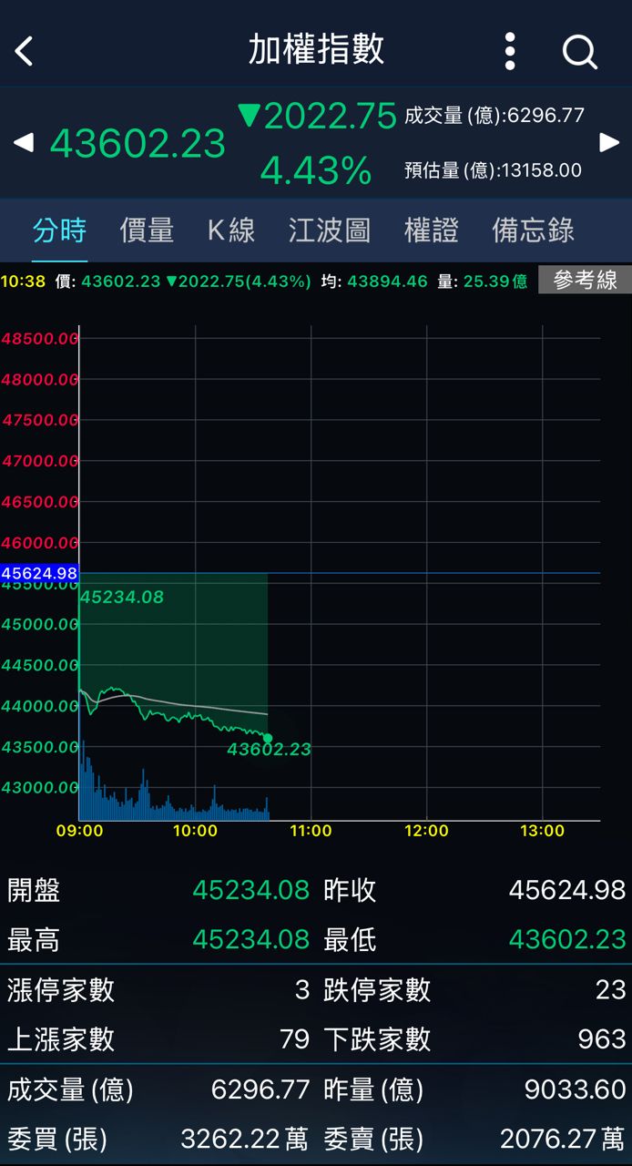 [爆卦] 台股大盤大跌2000點！ - 八卦 - PTT.BEST 批踢踢爆文