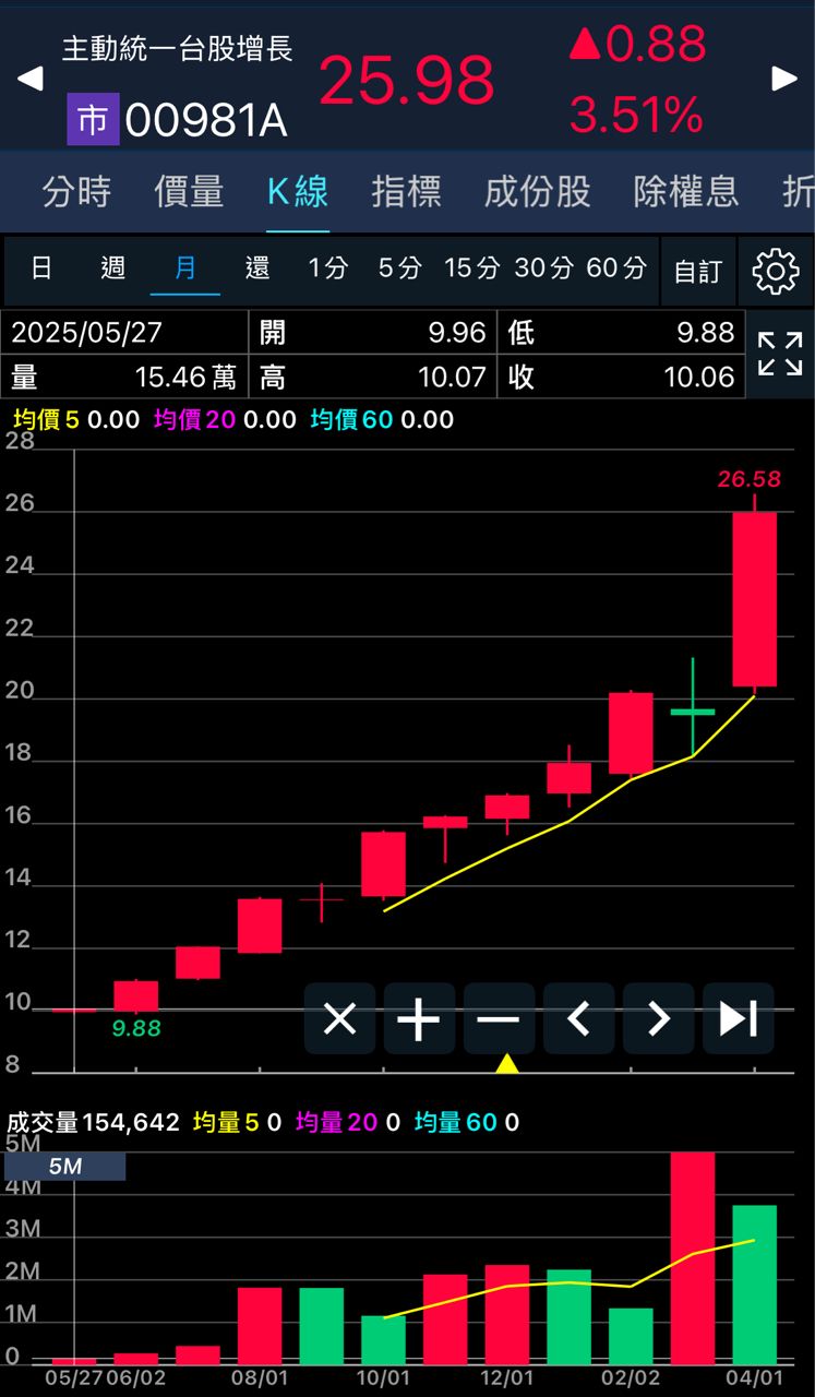 [請益] 正二換股到主動ETF好嗎？ - 股票 - PTT.BEST 批踢踢爆文 2