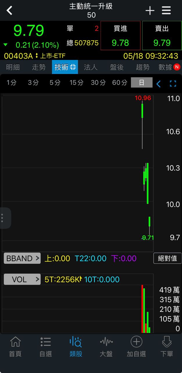 [問卦] 00403a 跌到剩9.79元了怎麼辦 - 八卦 - PTT.BEST 批踢踢爆文