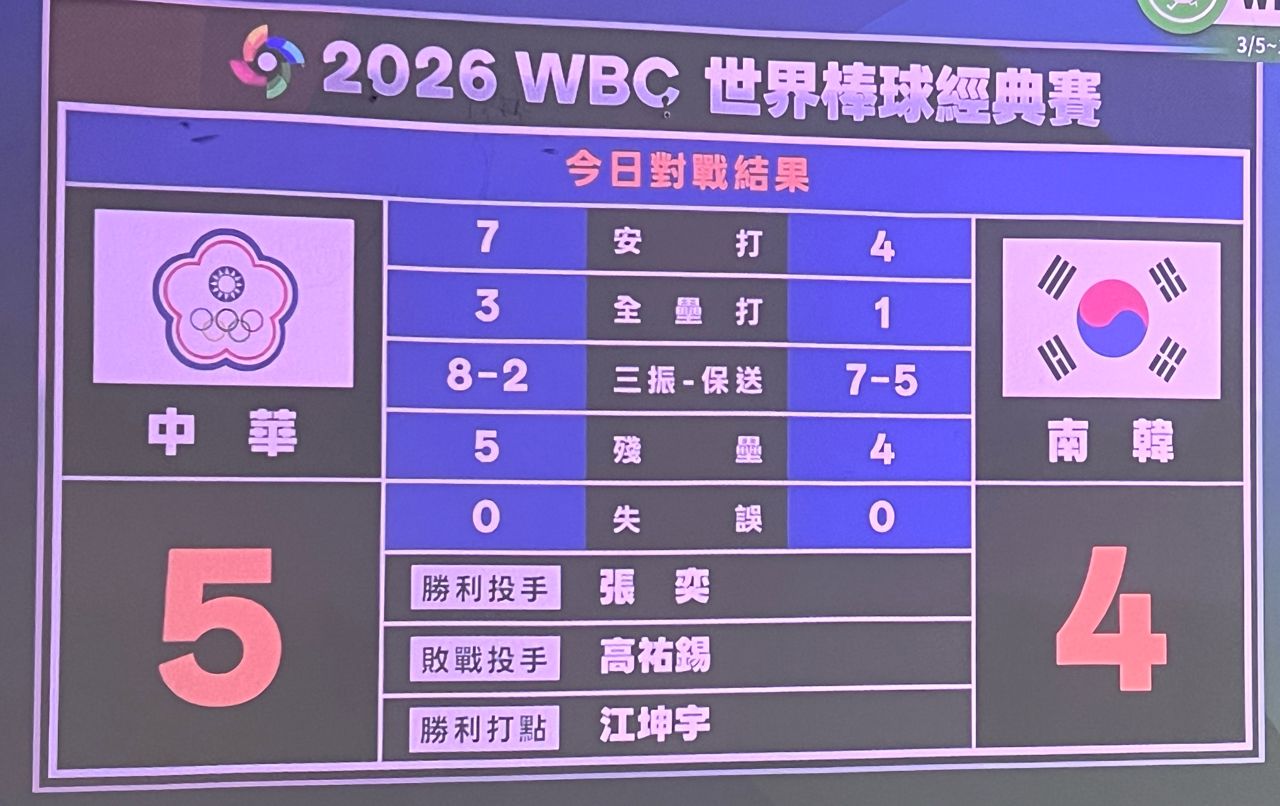 [分享] 富邦悍將FB 張奕勝投 曾峻岳救援成功 - 棒球 - PTT.BEST 批踢踢爆文