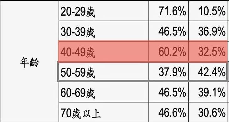 [討論] 沈伯洋在40到49歲也碾壓對手？ - 政黑 - PTT.BEST 批踢踢爆文