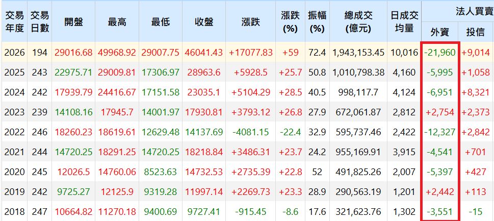 [請益] 外資今年賣超史上最高 - 股票 - PTT.BEST 批踢踢爆文