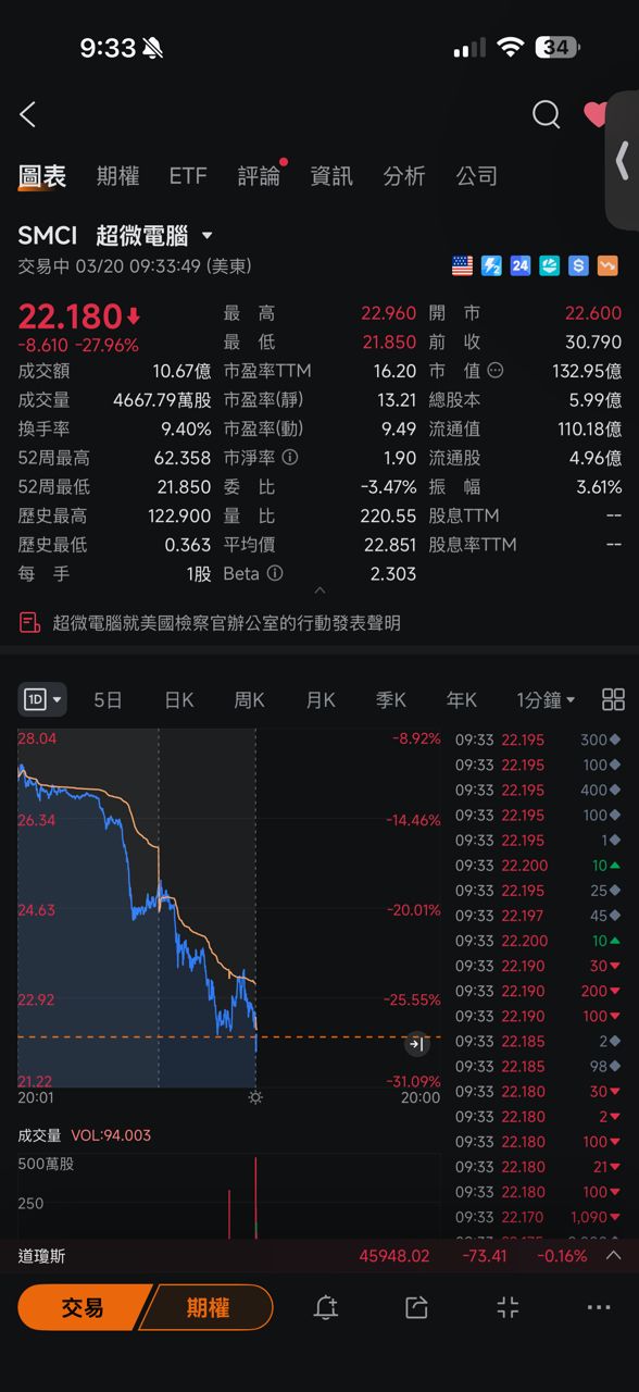 [情報] 美超微(SMCI): 配合政府調查與出口管制 - 股票 - PTT.BEST 批踢踢爆文