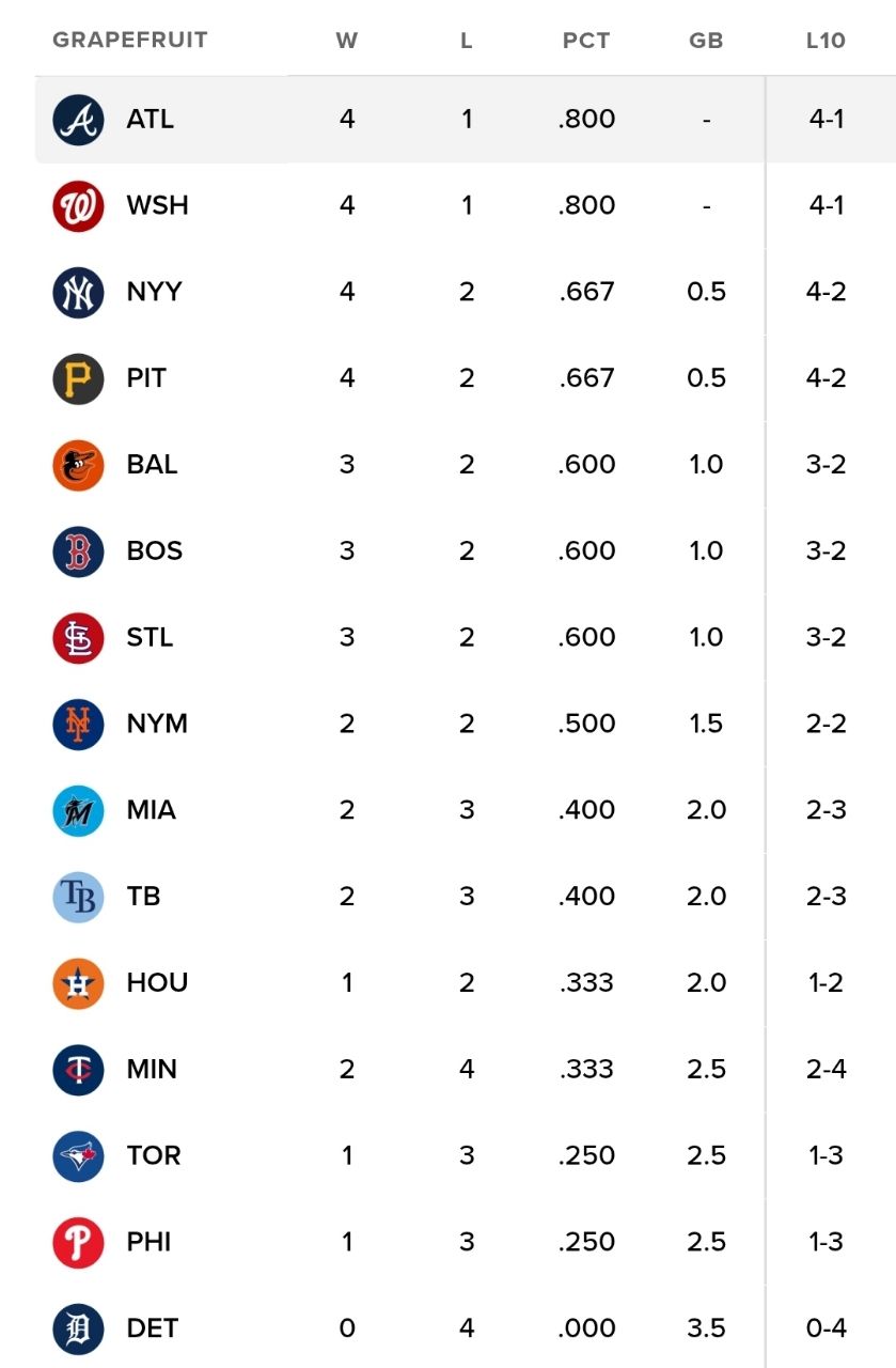 [分享] 道奇是全MLB唯一熱身賽至今0敗的球隊 - 棒球 - PTT.BEST 批踢踢爆文 2