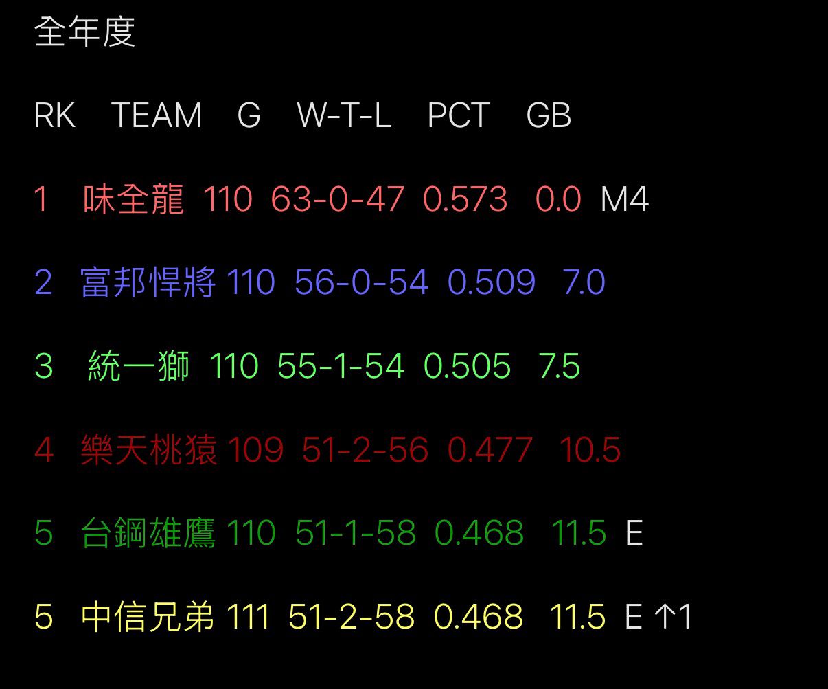 [閒聊] 半季制太刺激了吧 - 4X - PTT.BEST 批踢踢爆文 2