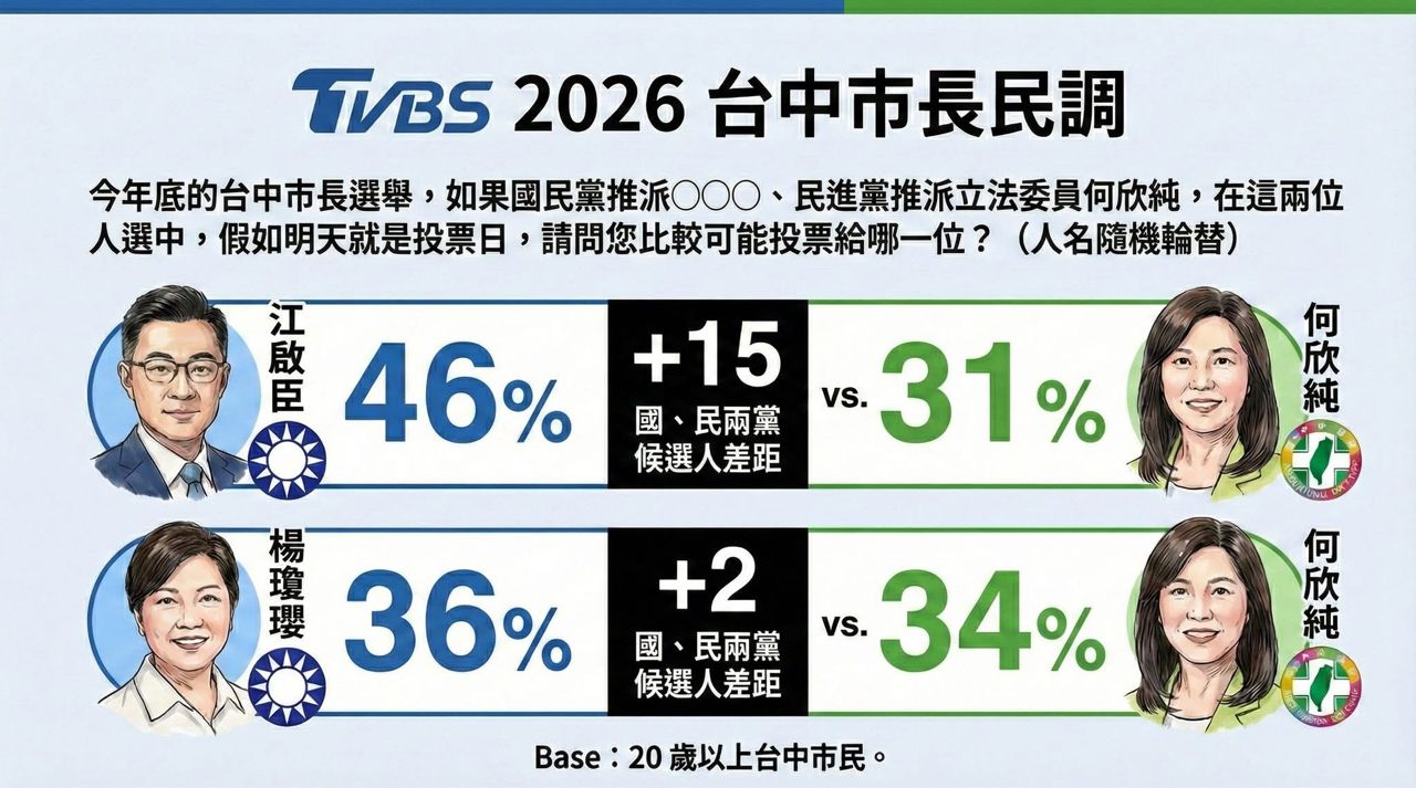[討論] 最新民調江啟臣VS何欣純 - 政黑 - PTT.BEST 批踢踢爆文