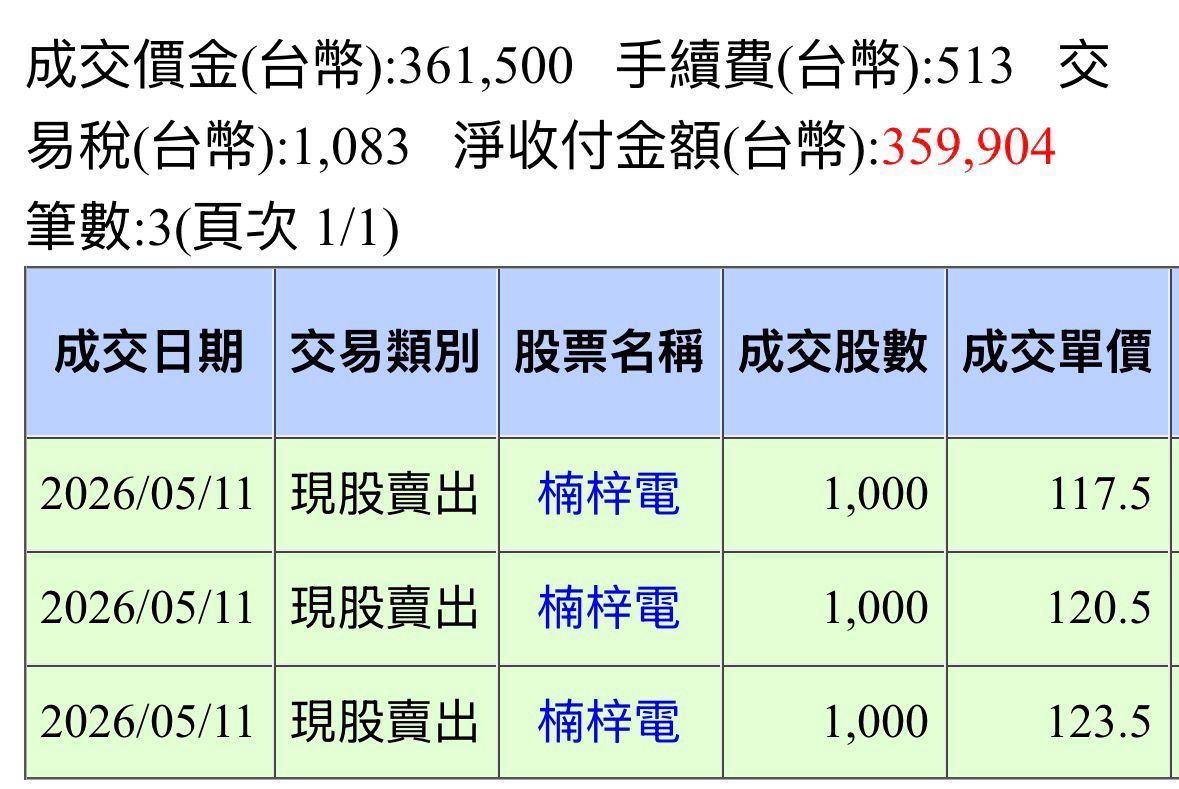 [情報] 2316 楠梓電 Q1財報 eps:3.53 - 股票 - PTT.BEST 批踢踢爆文