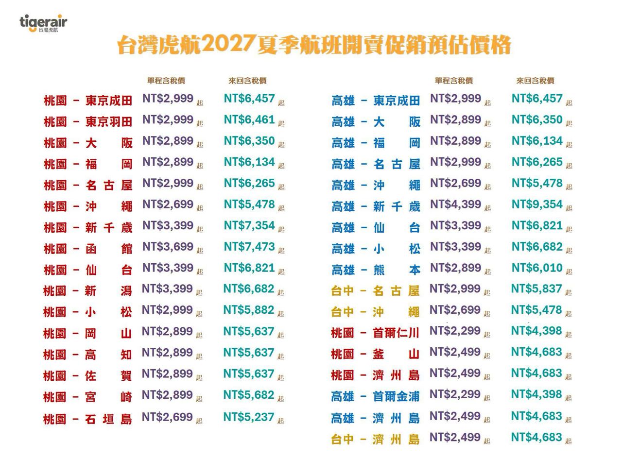 [資訊] 台灣虎航 27夏季班表 首波開賣預告 - 日旅 - PTT.BEST 批踢踢爆文