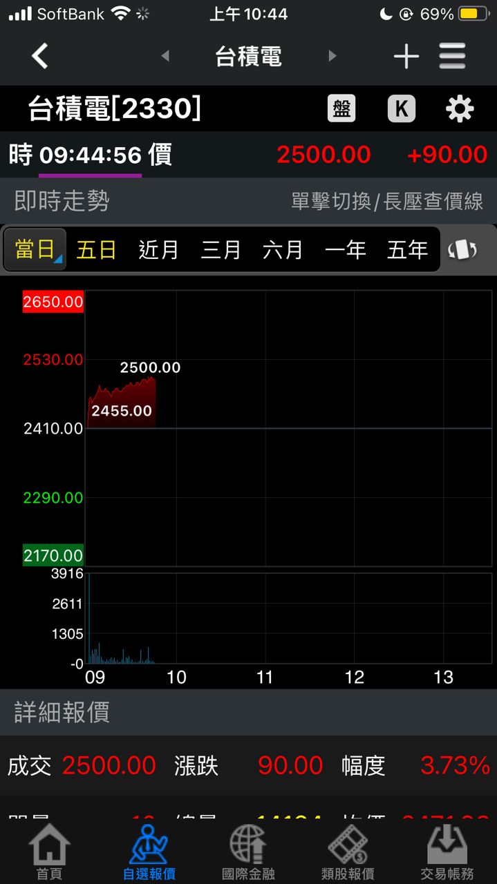 [討論] 台積電衝上2,500元，誰的功勞？？？ - 政黑 - PTT.BEST 批踢踢爆文