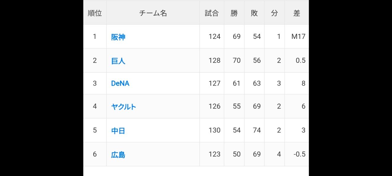 [今日] 高橋宏斗/9局無失分熱投142球問天 - 棒球 - PTT.BEST 批踢踢爆文
