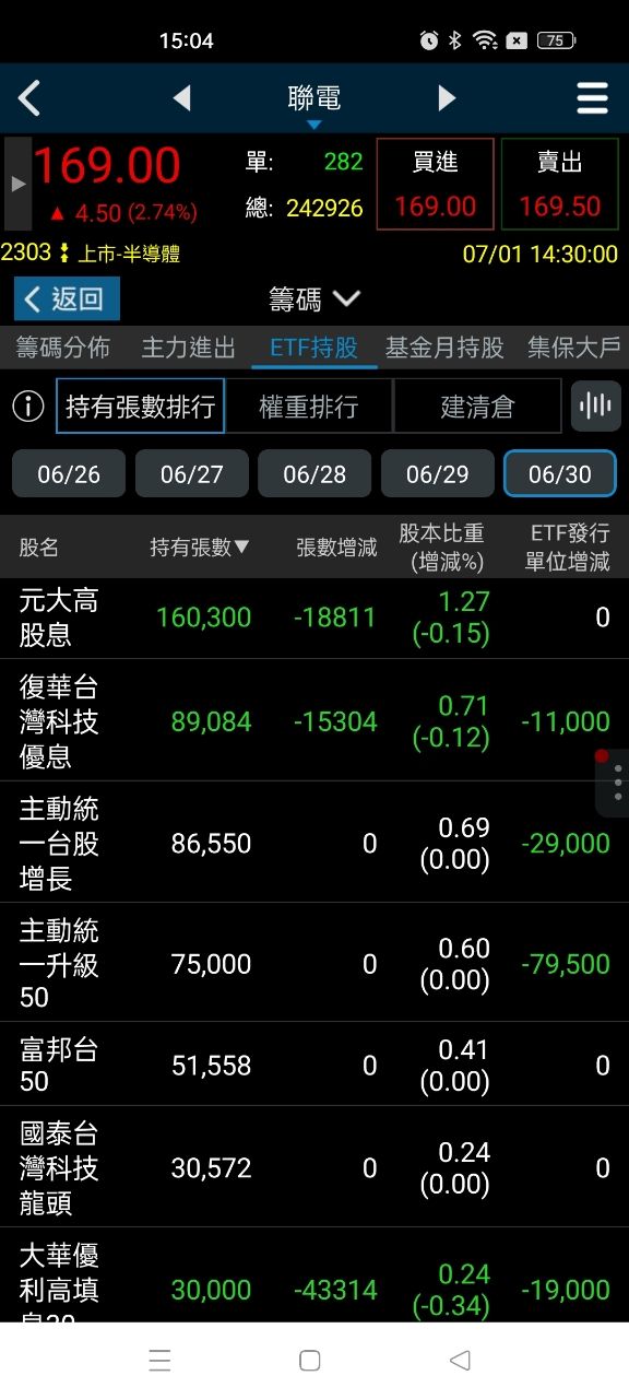 [情報] 0701 上市投信買賣超排行 - 股票 - PTT.BEST 批踢踢爆文
