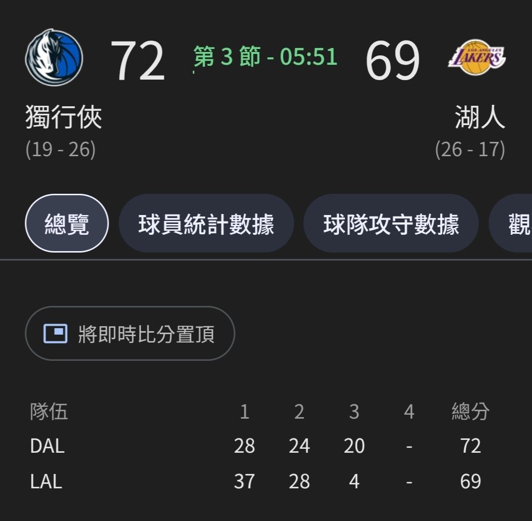 [Live] 湖人 @ 獨行俠 - 美國職籃 - PTT.BEST 批踢踢爆文 2