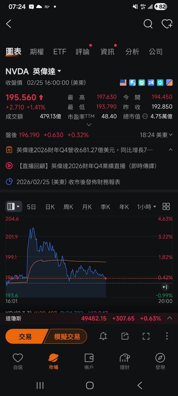 [新聞] 快訊／輝達救全村！Q4財報亮眼　盤後漲逾 - 股票 - PTT.BEST 批踢踢爆文