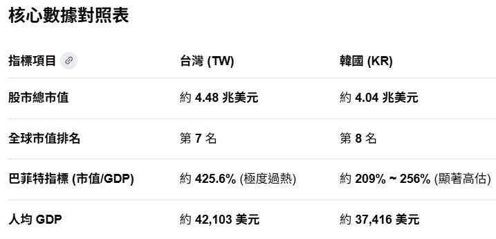 [新聞] 韓股市值超越加拿大成為全球第七大股票 - 股票 - PTT.BEST 批踢踢爆文