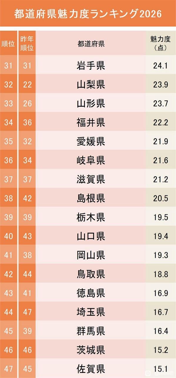 [閒聊] 日本各地魅力度排名 2026 - 希洽 - PTT.BEST 批踢踢爆文 2
