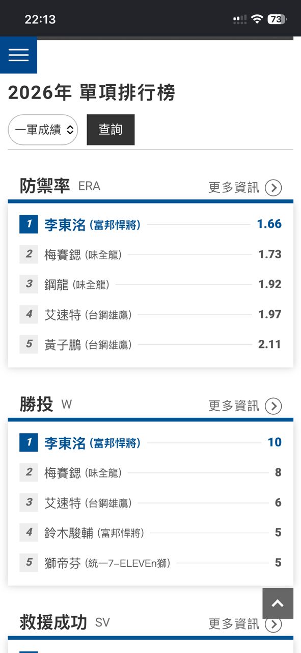 [情報] 今日李東洺(富邦隊史首位土投十連勝) - 棒球 - PTT.BEST 批踢踢爆文