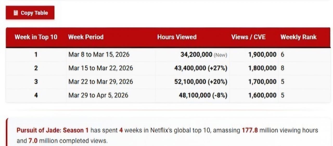 [閒聊] 逐玉-關於數據(無雷) - 中劇 - PTT.BEST 批踢踢爆文 3