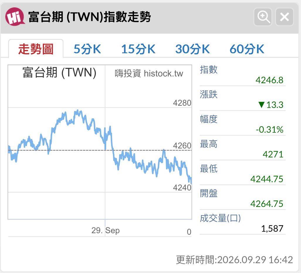 [新聞] 台股明恐補跌！韓股跌2.7％、日經跌486點 - 股票 - PTT.BEST 批踢踢爆文 2