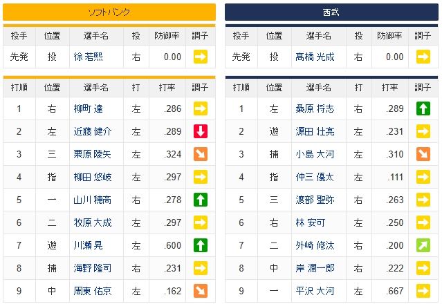 [LIVE] NPB 西武 vs 軟銀　 徐若熙/林安可 - 棒球 - PTT.BEST 批踢踢爆文 2