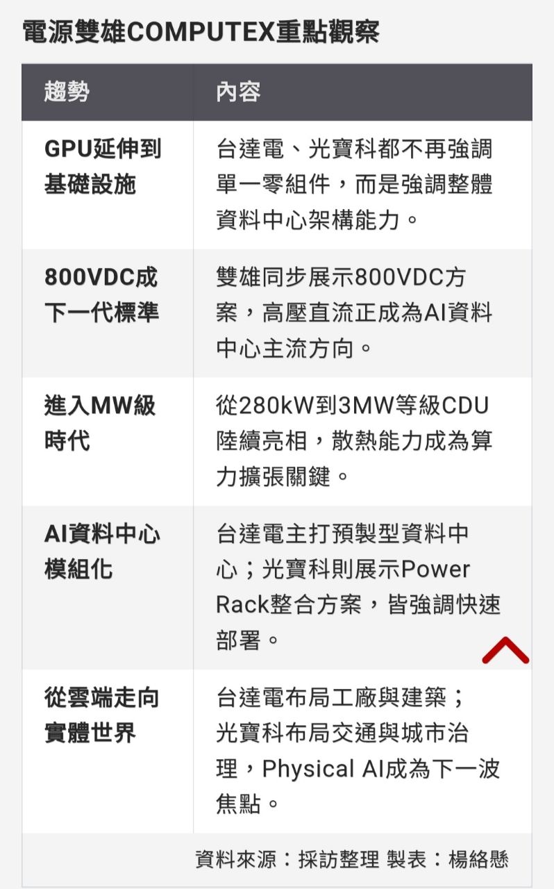 [新聞]AI缺電風暴來襲！40％需求無電可用 台達電 - 八卦 - PTT.BEST 批踢踢爆文 2