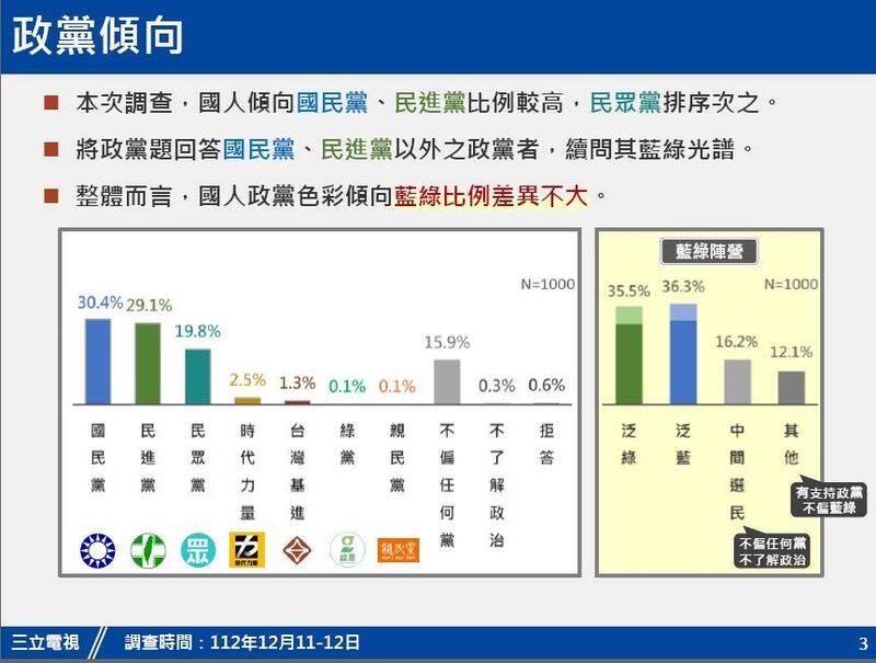 [討論] 震傳媒民調細項 - 政黑 - PTT.BEST 批踢踢爆文 3
