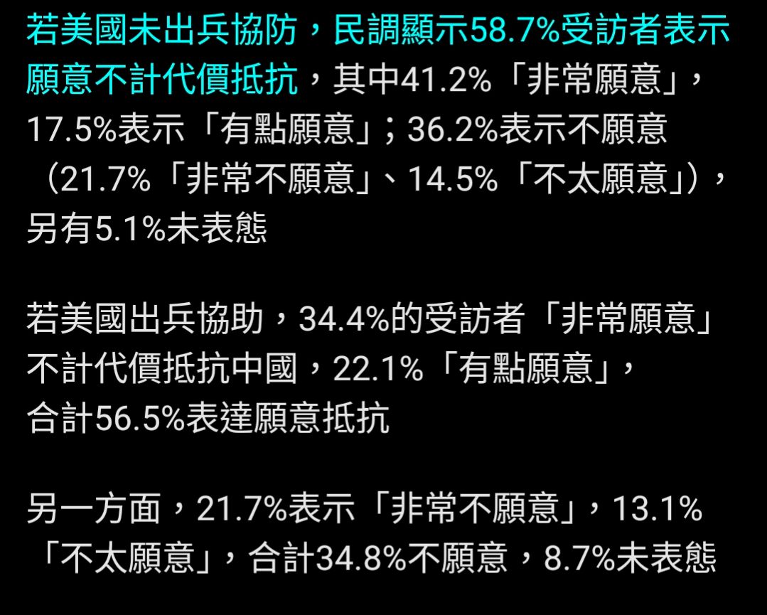 [新聞] 中研院民調：過半民眾支持對美軍購 願不計代價抵抗中國 - 軍事 - PTT.BEST 批踢踢爆文 2