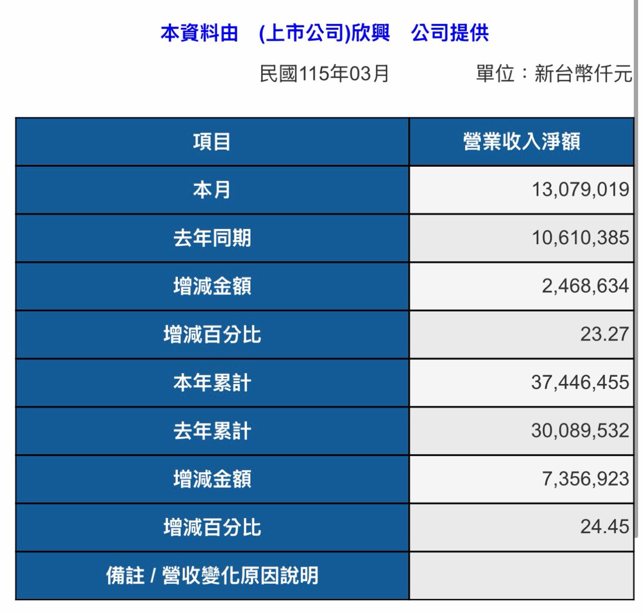 [情報] 3037欣興3月營收年增23% - 股票 - PTT.BEST 批踢踢爆文