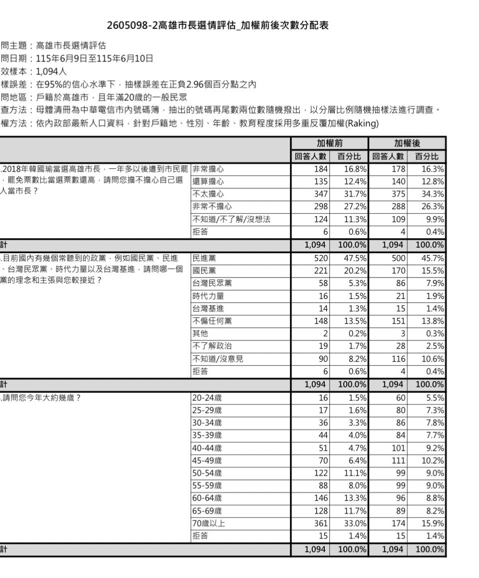 [討論] 高雄市長兩份民調政黨支持度 - 政黑 - PTT.BEST 批踢踢爆文 2