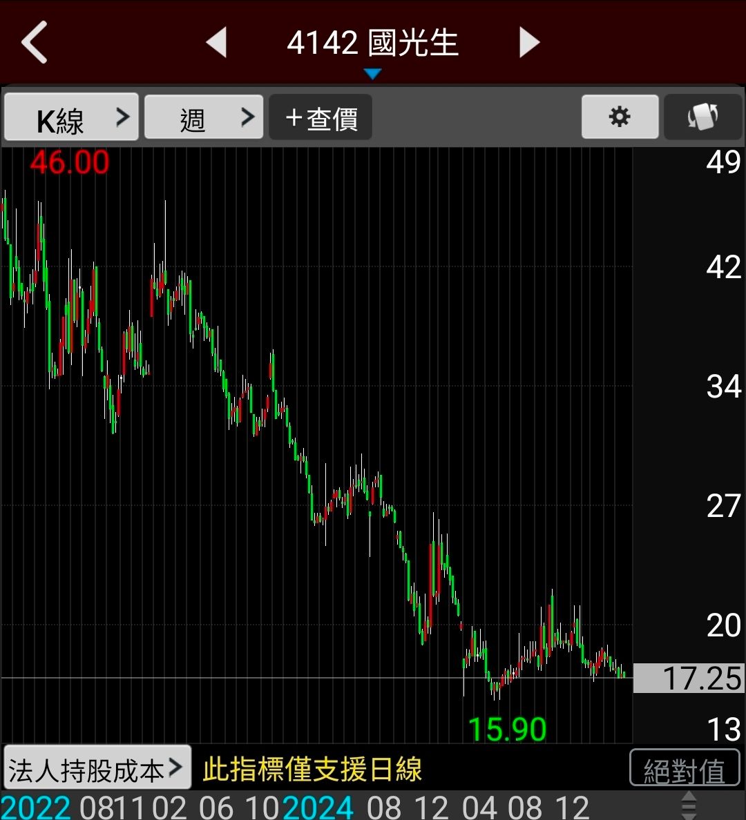[標的] 生技股這一波怎麼成為重災區 - 股票 - PTT.BEST 批踢踢爆文 2