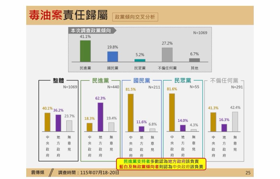 [討論] 震傳媒毒油案民調 - 政黑 - PTT.BEST 批踢踢爆文 2