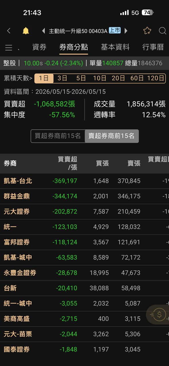 [情報] 0515 上市外資買賣超排行 - 股票 - PTT.BEST 批踢踢爆文 2