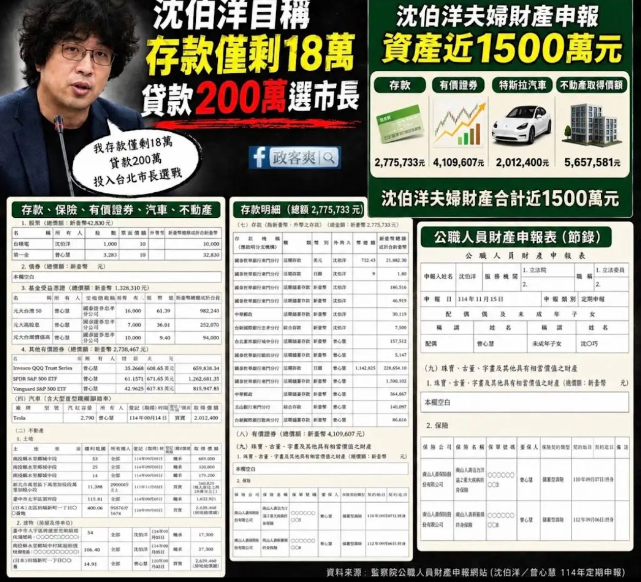 [新聞] 蔣萬安兩年存款多2千萬　沈伯洋僅18萬、 - 八卦 - PTT.BEST 批踢踢爆文 2
