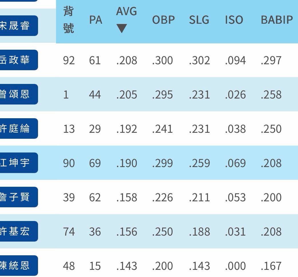 [情報] 今日先發 - 兄弟 - PTT.BEST 批踢踢爆文 2