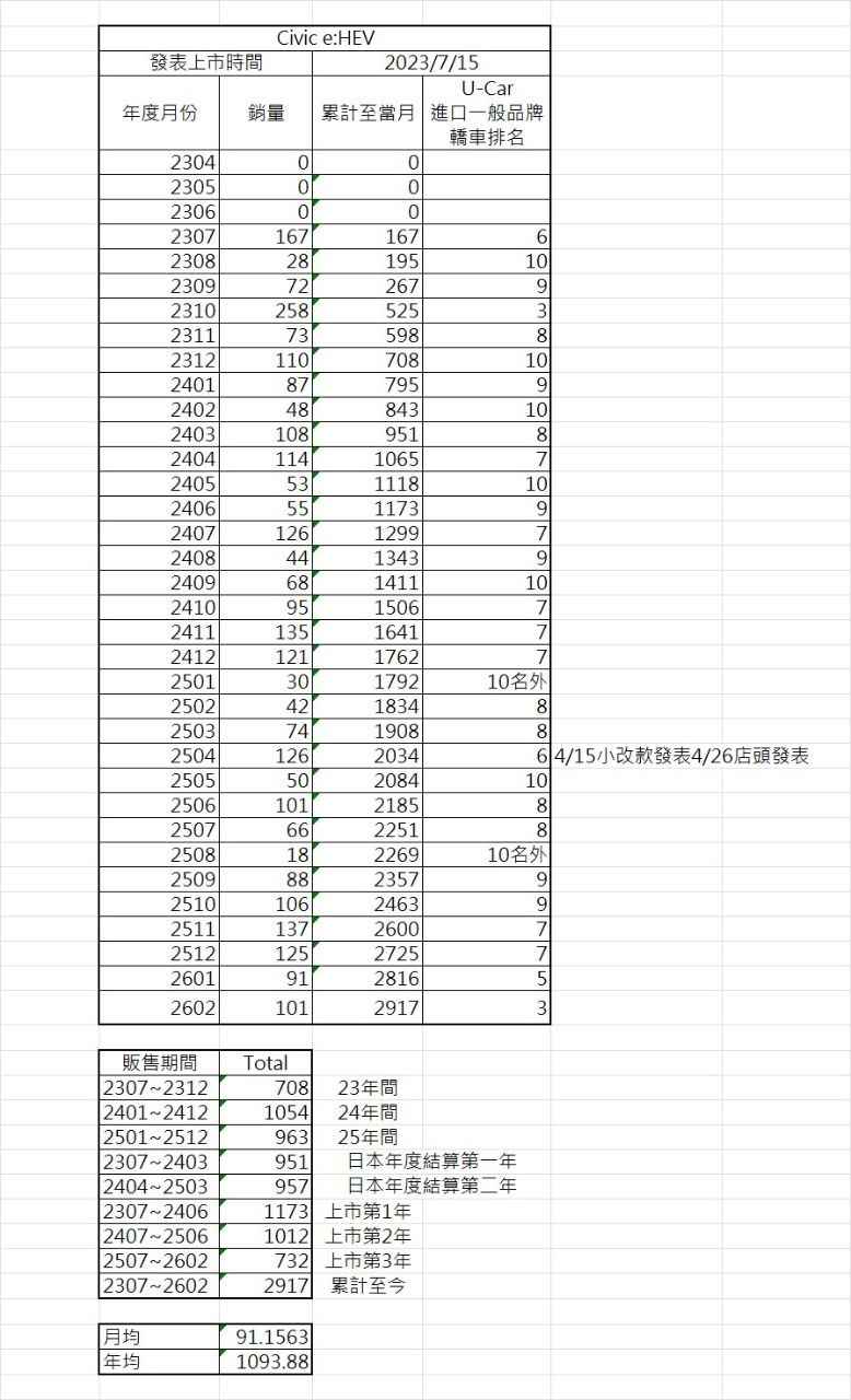 Re: [問題] Honda CR-V e:HEV 問題 - 汽車 - PTT.BEST 批踢踢爆文 3