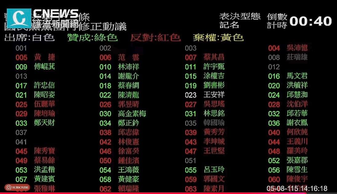 [新聞] 快訊三班護病比入法三讀！每三年檢討一次 - 八卦 - PTT.BEST 批踢踢爆文