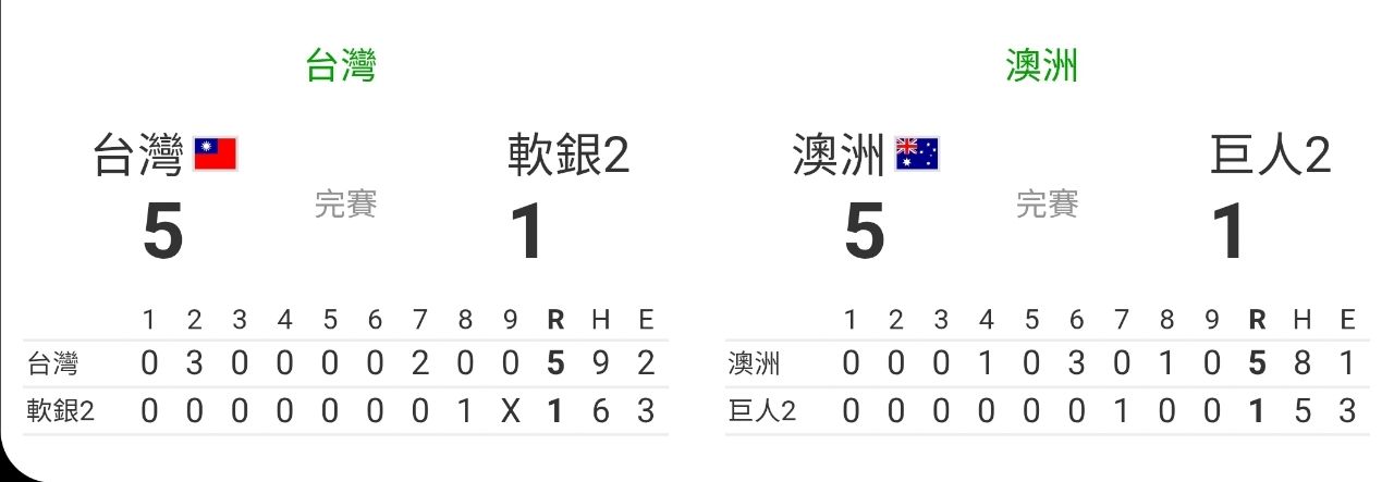 [討論] 台灣跟澳洲的實力其實很接近嗎？ - 棒球 - PTT.BEST 批踢踢爆文