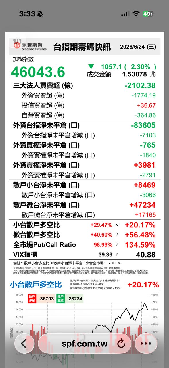 [情報] 115年06月24日 三大法人買賣金額統計表 - 股票 - PTT.BEST 批踢踢爆文 3