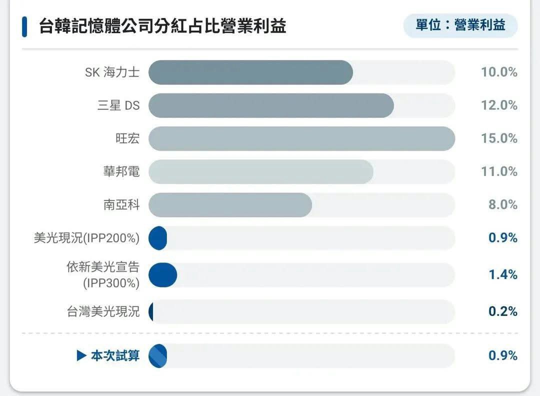 [新聞] 美光台灣罷工一觸即發，公司：今年將發史 - 科技 - PTT.BEST 批踢踢爆文 2