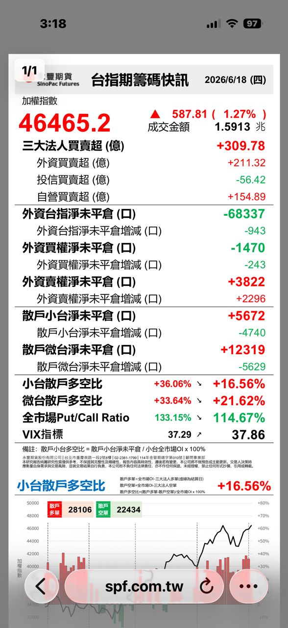 [情報] 115年06月18日 三大法人買賣金額統計表 - 股票 - PTT.BEST 批踢踢爆文